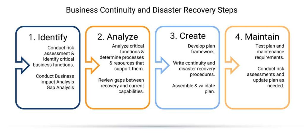 IT Business Continuity & Disaster Recovery Consulting in Texas