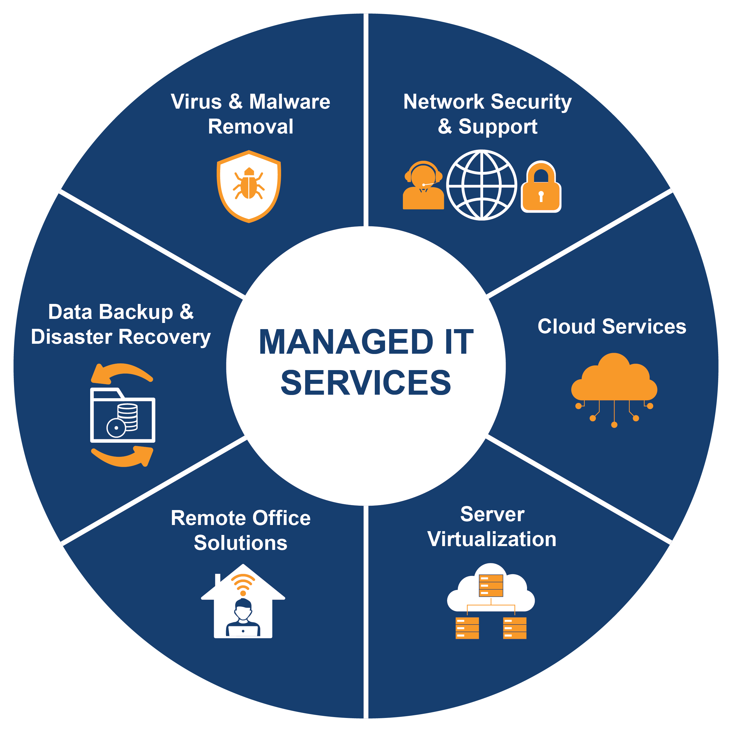 CTG Managed IT servies that are offered.